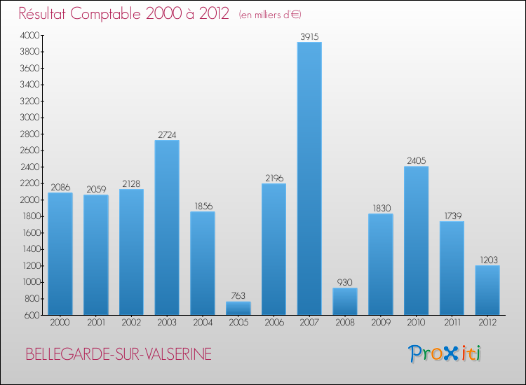 Evolution du résultat comptable pour la commune de BELLEGARDE-SUR-VALSERINE de 2000 à 2012 Evolution du résultat comptable pour BELLEGARDE-SUR-VALSERINE de 2000 à 2012