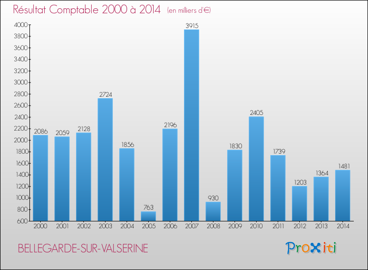 Evolution du résultat comptable pour la commune de BELLEGARDE-SUR-VALSERINE de 2000 à 2014 Evolution du résultat comptable pour BELLEGARDE-SUR-VALSERINE de 2000 à 2014