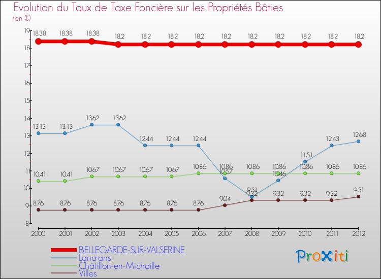 Evolution du taux de la taxe foncière sur le bati pour BELLEGARDE-SUR-VALSERINE et les communes proches de 2000 à 2012 Comparaison des taux de taxe foncière sur le bati pour BELLEGARDE-SUR-VALSERINE et les communes voisines de 2000 à 2012