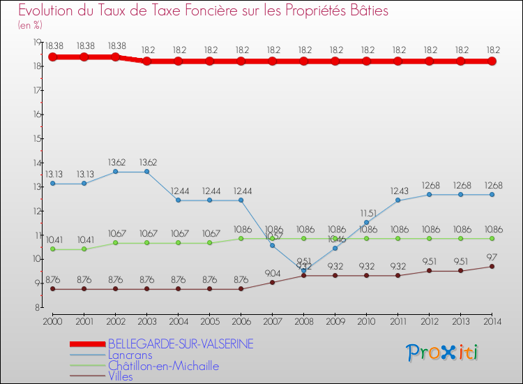 Evolution du taux de la taxe foncière sur le bati pour BELLEGARDE-SUR-VALSERINE et les communes proches de 2000 à 2014 Comparaison des taux de taxe foncière sur le bati pour BELLEGARDE-SUR-VALSERINE et les communes voisines de 2000 à 2014