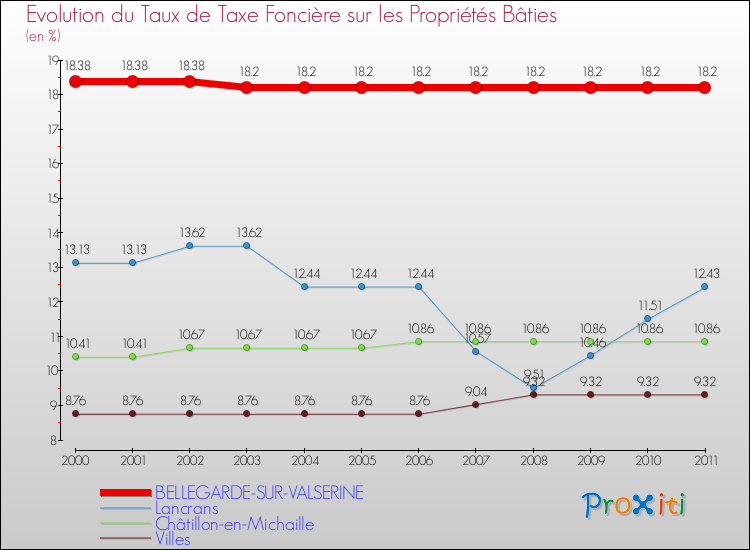 Evolution du taux de la taxe foncière sur le bati pour BELLEGARDE-SUR-VALSERINE et les communes proches Comparaison des taux de taxe foncière sur le bati pour BELLEGARDE-SUR-VALSERINE et les communes voisines