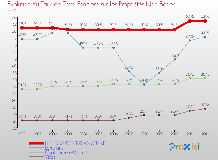 Evolution du taux de la taxe foncière sur les immeubles et terrains non batis pour BELLEGARDE-SUR-VALSERINE et les communes proches de 2000 à 2012 Comparaison des taux de la taxe foncière sur les immeubles et terrains non batis pour BELLEGARDE-SUR-VALSERINE et les communes voisines de 2000 à 2012