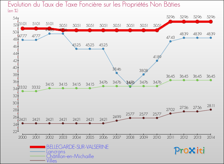 Evolution du taux de la taxe foncière sur les immeubles et terrains non batis pour BELLEGARDE-SUR-VALSERINE et les communes proches de 2000 à 2014 Comparaison des taux de la taxe foncière sur les immeubles et terrains non batis pour BELLEGARDE-SUR-VALSERINE et les communes voisines de 2000 à 2014