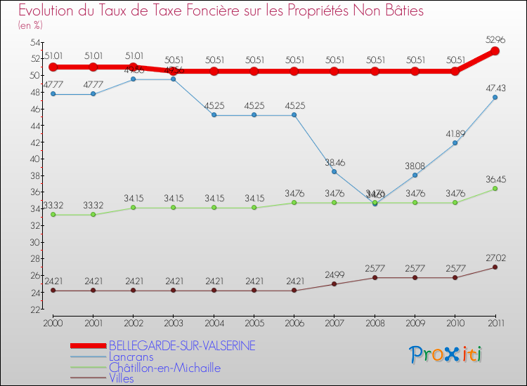 Evolution du taux de la taxe foncière sur les immeubles et terrains non batis pour BELLEGARDE-SUR-VALSERINE et les communes proches Comparaison des taux de la taxe foncière sur les immeubles et terrains non batis pour BELLEGARDE-SUR-VALSERINE et les communes voisines