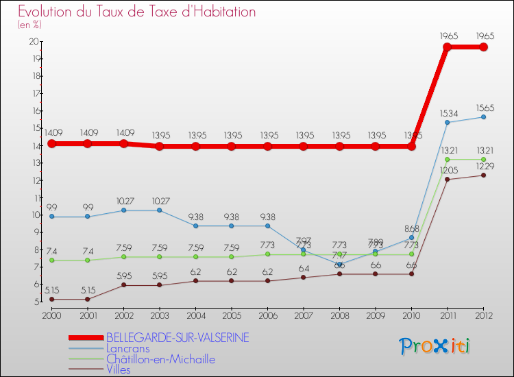 Evolution du taux de la taxe d'habitation pour BELLEGARDE-SUR-VALSERINE et les communes proches Comparaison des taux de la taxe d'habitation pour BELLEGARDE-SUR-VALSERINE et les communes voisines