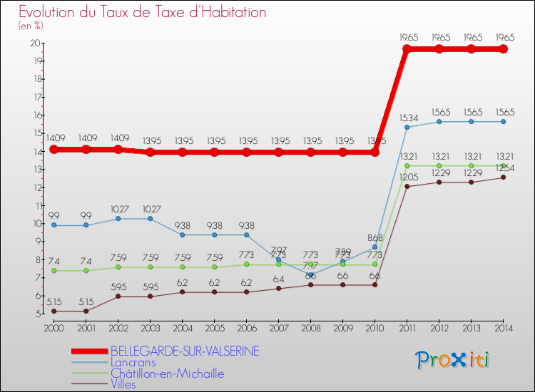 Evolution du taux de la taxe d'habitation pour BELLEGARDE-SUR-VALSERINE et les communes proches de 2000 à 2014 Comparaison des taux de la taxe d'habitation pour BELLEGARDE-SUR-VALSERINE et les communes voisines de 2000 à 2014