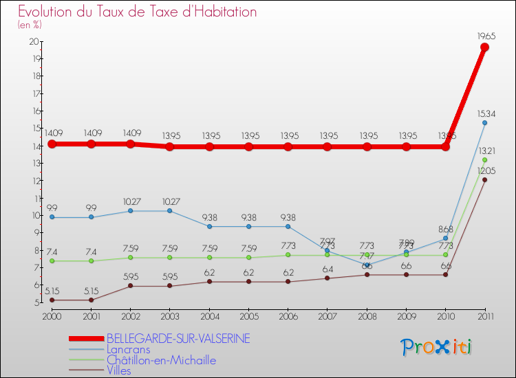 Evolution du taux de la taxe d'habitation pour BELLEGARDE-SUR-VALSERINE et les communes proches Comparaison des taux de la taxe d'habitation pour BELLEGARDE-SUR-VALSERINE et les communes voisines