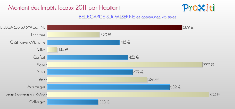 Montant des impôts locaux par Habitant pour BELLEGARDE-SUR-VALSERINE et les communes proches Comparaison des impôts locaux par habitant pour BELLEGARDE-SUR-VALSERINE et les communes voisines