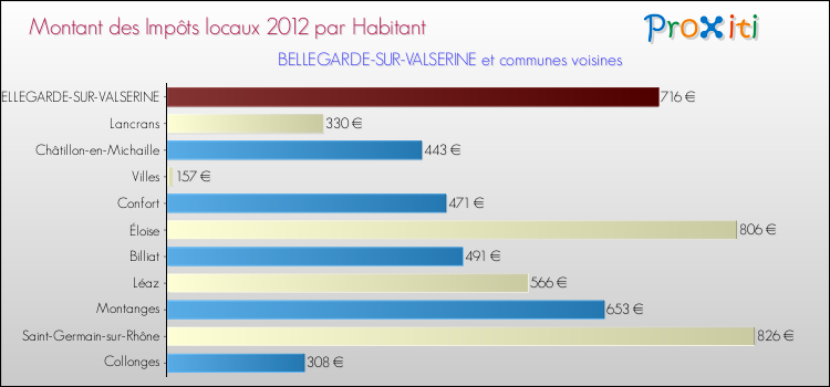 Montant des impôts locaux par Habitant pour BELLEGARDE-SUR-VALSERINE et les communes proches Comparaison des impôts locaux par habitant pour BELLEGARDE-SUR-VALSERINE et les communes voisines