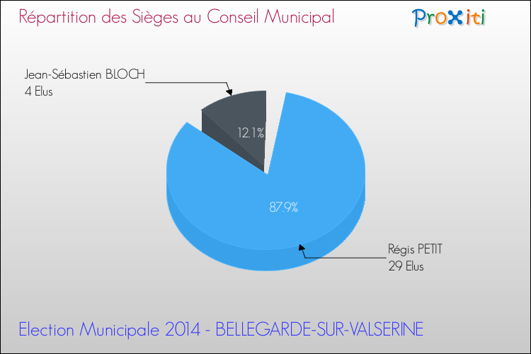 Répartition des élus au conseil municipal entre les listes à l'issue du 1er Tour des Elections Municipales 2014 de la commune de BELLEGARDE-SUR-VALSERINE Elections Municipales 2014 - Répartition des élus au conseil municipal entre les listes à l'issue du 1er Tour pour la commune de BELLEGARDE-SUR-VALSERINE