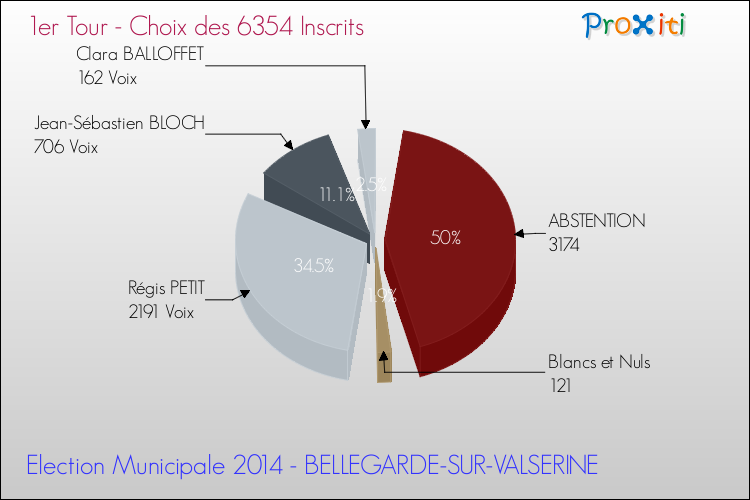 Résultats par rapport aux inscrits au 1er Tour des Elections Municipales 2014 de la commune de BELLEGARDE-SUR-VALSERINE Elections Municipales 2014 - Résultats par rapport aux inscrits au 1er Tour pour la commune de BELLEGARDE-SUR-VALSERINE