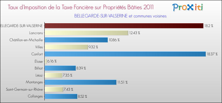 Taux d'imposition de la taxe foncière sur le bati 2011 pour BELLEGARDE-SUR-VALSERINE et les communes proches Comparaison des taux d'imposition de la taxe foncière sur le bati 2011 pour BELLEGARDE-SUR-VALSERINE et les communes voisines