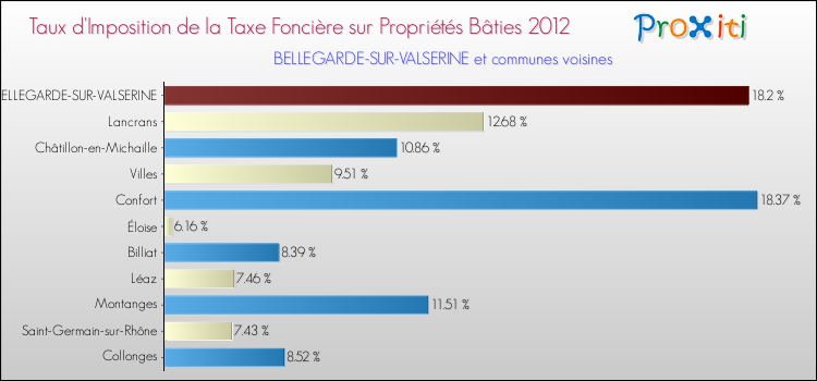 Taux d'imposition de la taxe foncière sur le bati 2012 pour BELLEGARDE-SUR-VALSERINE et les communes proches Comparaison des taux d'imposition de la taxe foncière sur le bati 2012 pour BELLEGARDE-SUR-VALSERINE et les communes voisines
