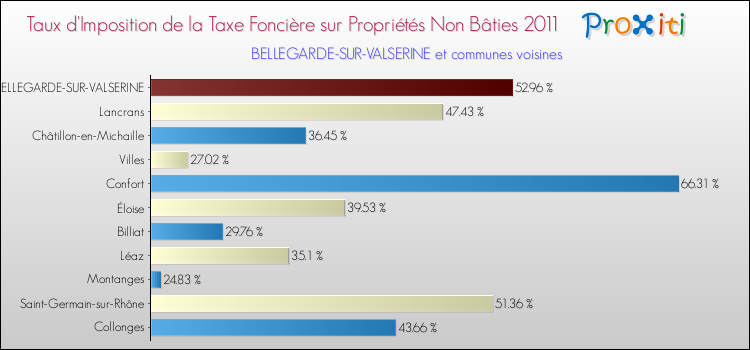 Taux d'imposition de la taxe foncière sur les immeubles et terrains non batis 2011 pour BELLEGARDE-SUR-VALSERINE et les communes proches Comparaison des taux d'imposition de la taxe foncière sur les immeubles et terrains non batis 2011 pour BELLEGARDE-SUR-VALSERINE et les communes voisines