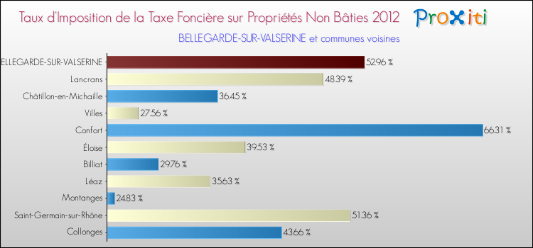 Taux d'imposition de la taxe foncière sur les immeubles et terrains non batis 2012 pour BELLEGARDE-SUR-VALSERINE et les communes proches Comparaison des taux d'imposition de la taxe foncière sur les immeubles et terrains non batis 2012 pour BELLEGARDE-SUR-VALSERINE et les communes voisines