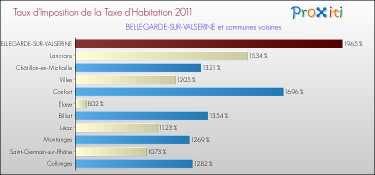 Taux d'imposition de la taxe d'habitation 2011 pour BELLEGARDE-SUR-VALSERINE et les communes proches Comparaison des taux d'imposition de la taxe d'habitation 2011 pour BELLEGARDE-SUR-VALSERINE et les communes voisines