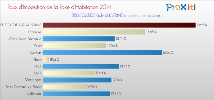 Taux d'imposition de la taxe d'habitation 2014 pour BELLEGARDE-SUR-VALSERINE et les communes proches Comparaison des taux d'imposition de la taxe d'habitation 2014 pour BELLEGARDE-SUR-VALSERINE et les communes voisines