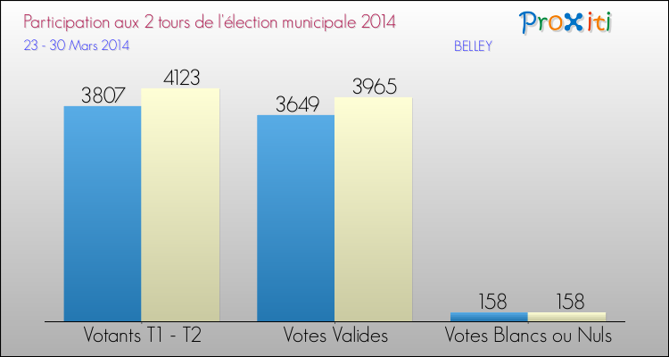 Participation comparée des 2 tours des Elections Municipales 2014 de la commune de BELLEY Elections Municipales 2014 - Participation comparée des 2 tours pour la commune de BELLEY
