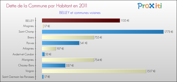 Dette par habitant de la commune en 2011 pour BELLEY et les communes proches Comparaison de la dette par habitant de la commune en 2011 pour BELLEY et les communes voisines
