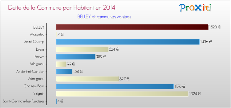 Dette par habitant de la commune en 2014 pour BELLEY et les communes proches Comparaison de la dette par habitant de la commune en 2014 pour BELLEY et les communes voisines