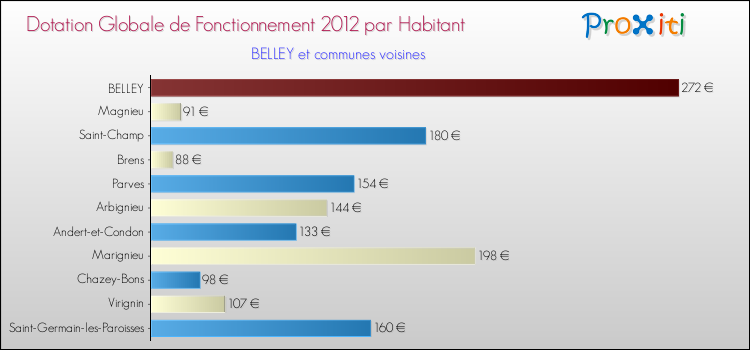 Montant des dotations globales de fonctionnement DGF par Habitant pour BELLEY et les communes proches Comparaison des des dotations globales de fonctionnement DGF par habitant pour BELLEY et les communes voisines