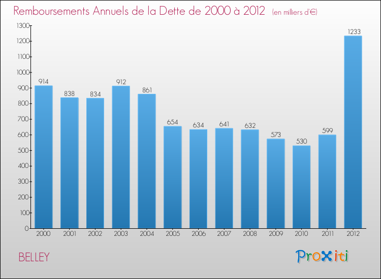 Evolution de l'annuité de la dette pour la commune de BELLEY de 2000 à 2012 Annuités de la dette pour BELLEY de 2000 à 2012