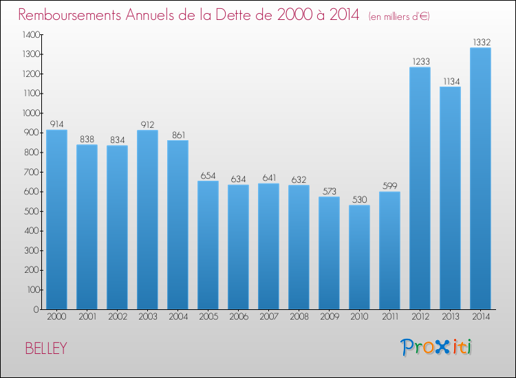 Evolution de l'annuité de la dette pour la commune de BELLEY de 2000 à 2014 Annuités de la dette pour BELLEY de 2000 à 2014