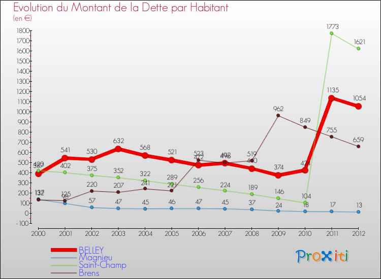 Evolution de la dette par habitant pour la commune de BELLEY et les communes proches de 2000 à 2012 Comparaison de la dette par habitant pour BELLEY et les communes voisines de 2000 à 2012