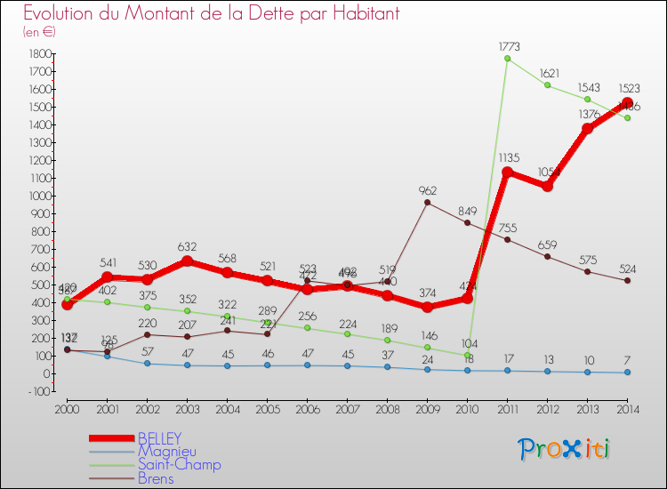 Evolution de la dette par habitant pour la commune de BELLEY et les communes proches de 2000 à 2014 Comparaison de la dette par habitant pour BELLEY et les communes voisines de 2000 à 2014