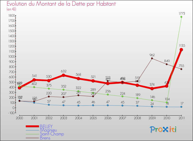 Evolution de la dette par habitant pour la commune de BELLEY et les communes proches Comparaison de la dette par habitant pour BELLEY et les communes voisines