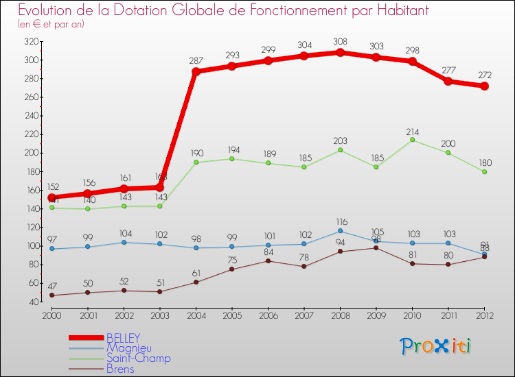 Evolution et montant de la dotation globale de fonctionnement par Habitant pour BELLEY et les communes proches Comparaison des dotations globales de fonctionnement par habitant pour BELLEY et les communes voisines
