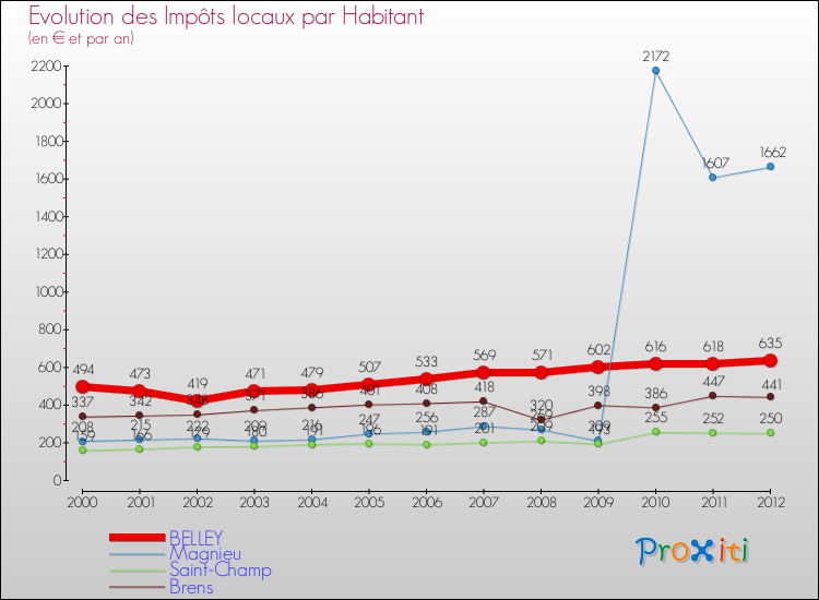Evolution et montant des impôts locaux par Habitant pour BELLEY et les communes proches Comparaison des impôts locaux par habitant pour BELLEY et les communes voisines