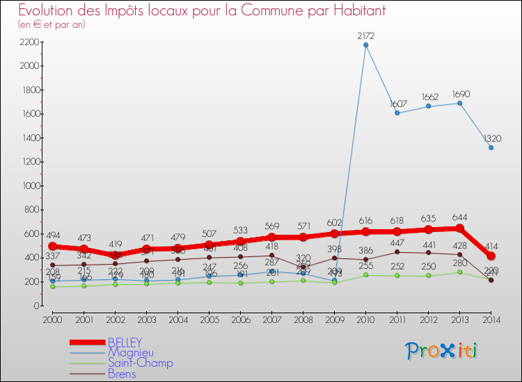 Evolution et montant des impôts locaux par Habitant pour BELLEY et les communes proches de 2000 à 2014 Comparaison des impôts locaux par habitant pour BELLEY et les communes voisines de 2000 à 2014