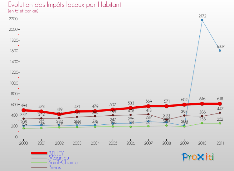 Evolution et montant des impôts locaux par Habitant pour BELLEY et les communes proches Comparaison des impôts locaux par habitant pour BELLEY et les communes voisines