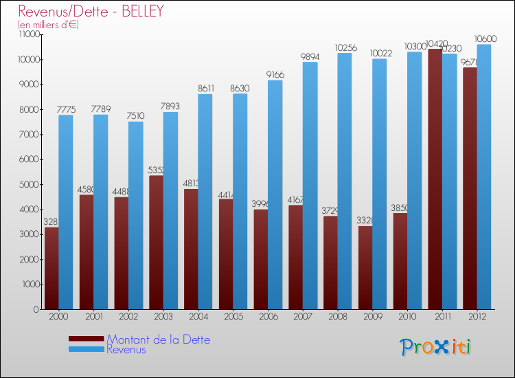 Evolution comparée de la dette et des revenus pour la commune de BELLEY de 2000 à 2012 Comparaison de la dette et des revenus pour BELLEY de 2000 à 2012