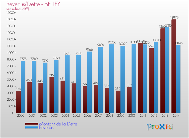 Evolution comparée de la dette et des revenus pour la commune de BELLEY de 2000 à 2014 Comparaison de la dette et des revenus pour BELLEY de 2000 à 2014