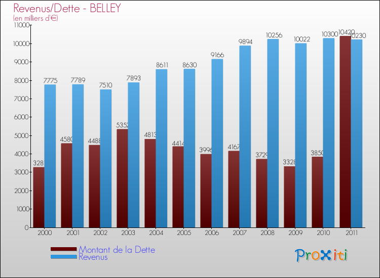 Evolution comparée de la dette et des revenus pour la commune de BELLEY de 2000 à 2011 Comparaison de la dette et des revenus pour BELLEY de 2000 à 2011
