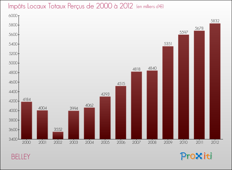Evolution des Impôts Locaux pour la commune de BELLEY de 2000 à 2012 Evolution des Impôts Locaux pour BELLEY de 2000 à 2012