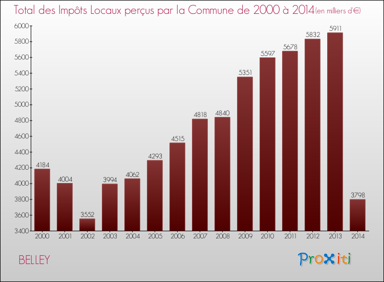 Evolution des Impôts Locaux pour la commune de BELLEY de 2000 à 2014 Evolution des Impôts Locaux pour BELLEY de 2000 à 2014