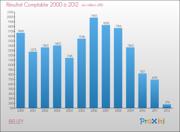 Evolution du résultat comptable pour la commune de BELLEY de 2000 à 2012 Evolution du résultat comptable pour BELLEY de 2000 à 2012