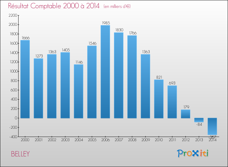 Evolution du résultat comptable pour la commune de BELLEY de 2000 à 2014 Evolution du résultat comptable pour BELLEY de 2000 à 2014
