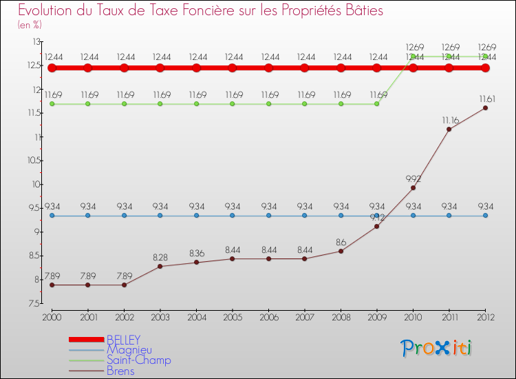 Evolution du taux de la taxe foncière sur le bati pour BELLEY et les communes proches de 2000 à 2012 Comparaison des taux de taxe foncière sur le bati pour BELLEY et les communes voisines de 2000 à 2012