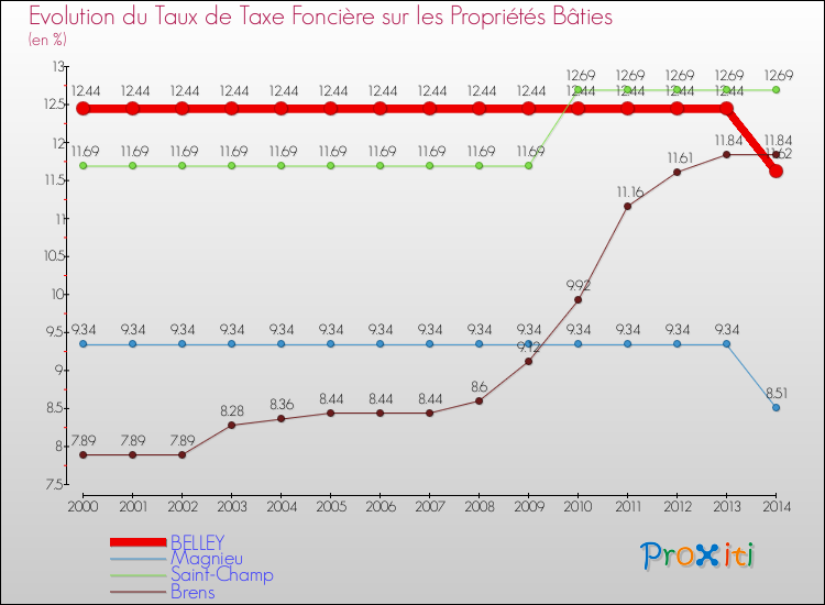 Evolution du taux de la taxe foncière sur le bati pour BELLEY et les communes proches de 2000 à 2014 Comparaison des taux de taxe foncière sur le bati pour BELLEY et les communes voisines de 2000 à 2014