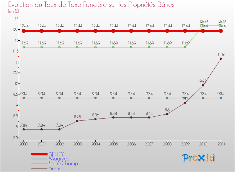 Evolution du taux de la taxe foncière sur le bati pour BELLEY et les communes proches Comparaison des taux de taxe foncière sur le bati pour BELLEY et les communes voisines