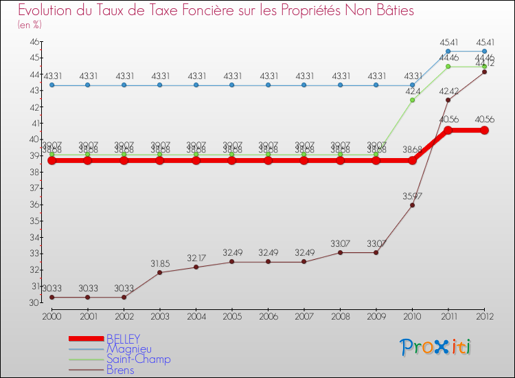 Evolution du taux de la taxe foncière sur les immeubles et terrains non batis pour BELLEY et les communes proches de 2000 à 2012 Comparaison des taux de la taxe foncière sur les immeubles et terrains non batis pour BELLEY et les communes voisines de 2000 à 2012