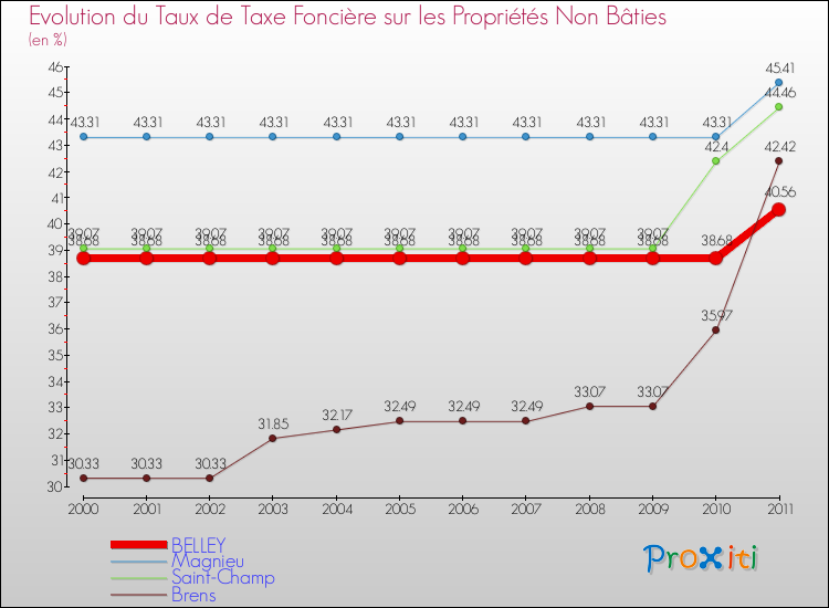 Evolution du taux de la taxe foncière sur les immeubles et terrains non batis pour BELLEY et les communes proches Comparaison des taux de la taxe foncière sur les immeubles et terrains non batis pour BELLEY et les communes voisines