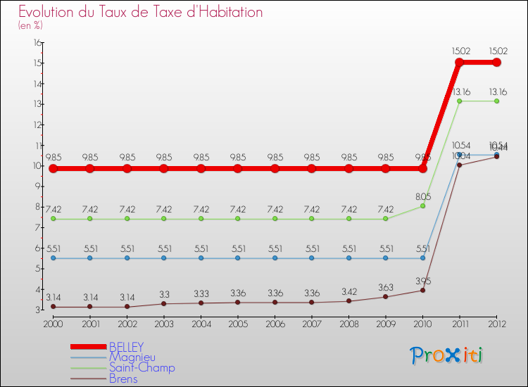Evolution du taux de la taxe d'habitation pour BELLEY et les communes proches Comparaison des taux de la taxe d'habitation pour BELLEY et les communes voisines