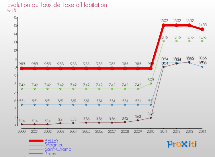 Evolution du taux de la taxe d'habitation pour BELLEY et les communes proches de 2000 à 2014 Comparaison des taux de la taxe d'habitation pour BELLEY et les communes voisines de 2000 à 2014