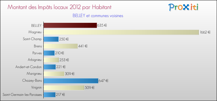 Montant des impôts locaux par Habitant pour BELLEY et les communes proches Comparaison des impôts locaux par habitant pour BELLEY et les communes voisines