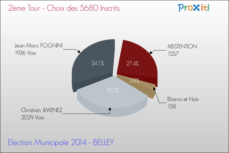 Résultats par rapport aux inscrits au 2ème Tour des Elections Municipales 2014 de la commune de BELLEY Elections Municipales 2014 - Résultats par rapport aux inscrits au 2ème Tour pour la commune de BELLEY